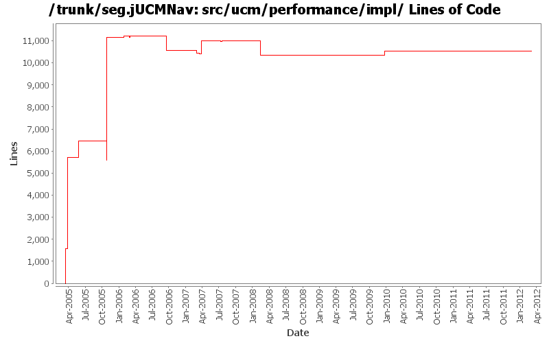 src/ucm/performance/impl/ Lines of Code
