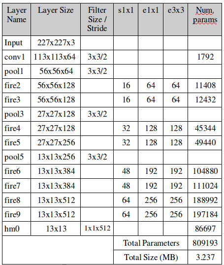 Net param summary